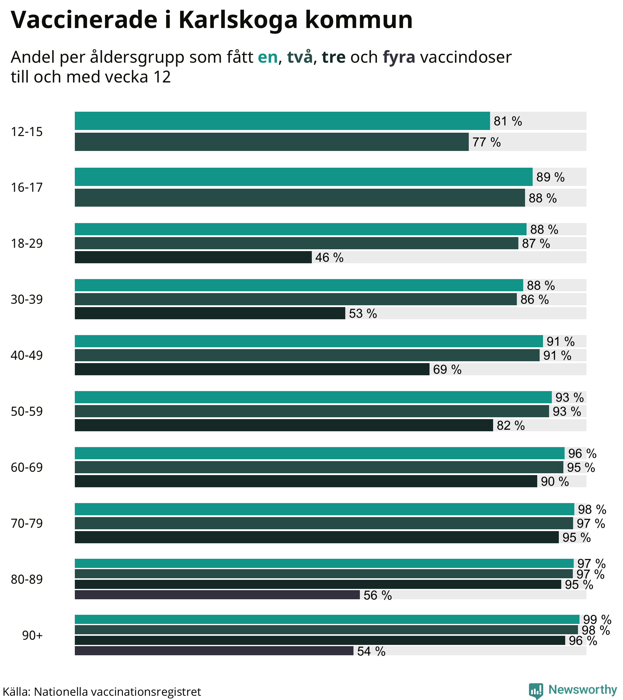 Graf över vaccinerade per åldersgrupp
